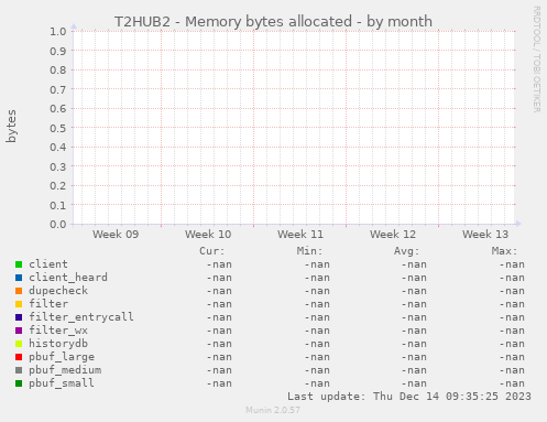 T2HUB2 - Memory bytes allocated