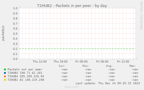 T2HUB2 - Packets in per peer
