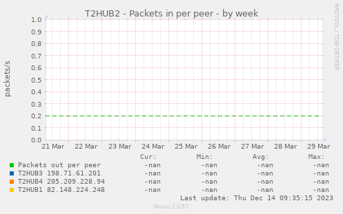 T2HUB2 - Packets in per peer