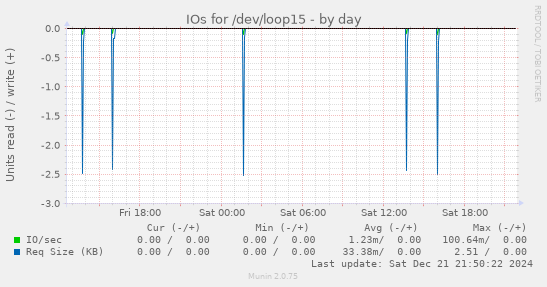 IOs for /dev/loop15