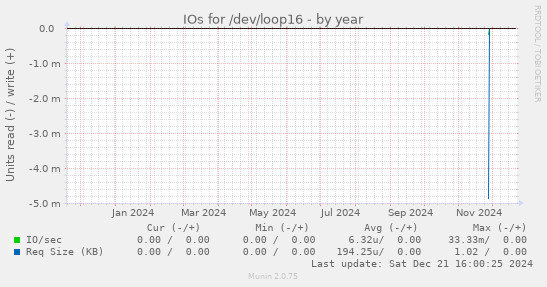 IOs for /dev/loop16