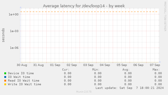 Average latency for /dev/loop14