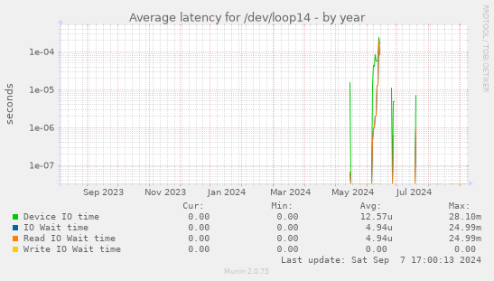 Average latency for /dev/loop14