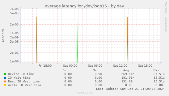 Average latency for /dev/loop15