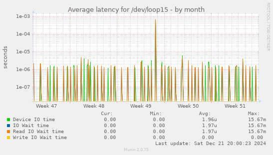 Average latency for /dev/loop15