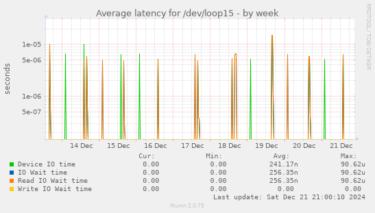 Average latency for /dev/loop15