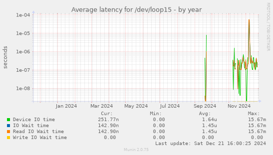 Average latency for /dev/loop15