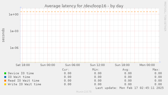 Average latency for /dev/loop16