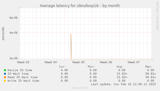 Average latency for /dev/loop16