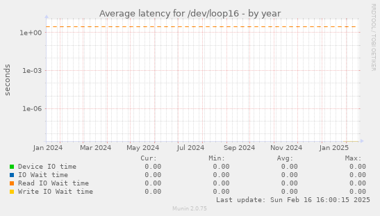 Average latency for /dev/loop16