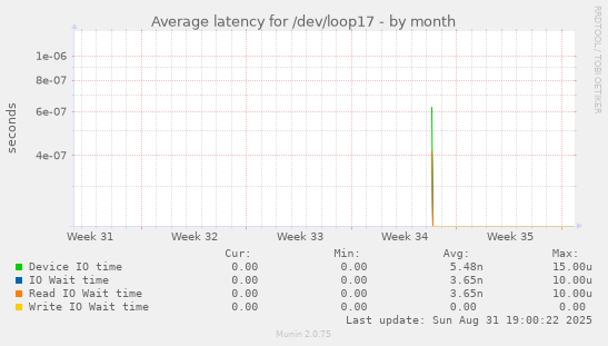 Average latency for /dev/loop17