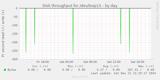 Disk throughput for /dev/loop15