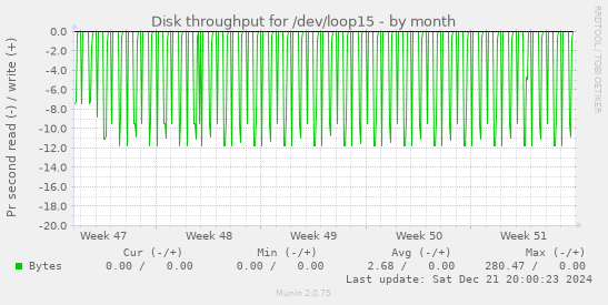 Disk throughput for /dev/loop15