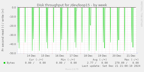 Disk throughput for /dev/loop15