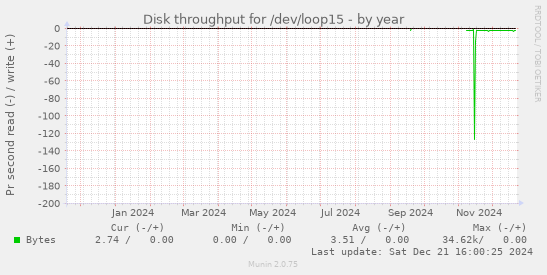 Disk throughput for /dev/loop15