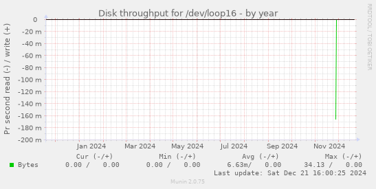 Disk throughput for /dev/loop16