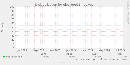 Disk utilization for /dev/loop13