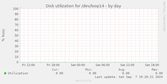 Disk utilization for /dev/loop14