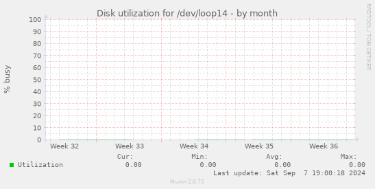 Disk utilization for /dev/loop14