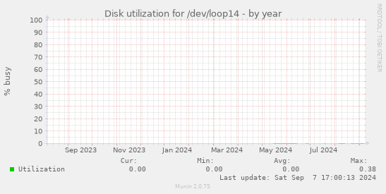 Disk utilization for /dev/loop14