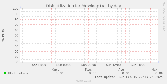 Disk utilization for /dev/loop16