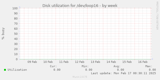 Disk utilization for /dev/loop16