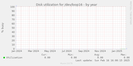 Disk utilization for /dev/loop16