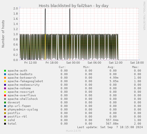 Hosts blacklisted by fail2ban