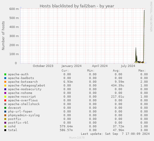 Hosts blacklisted by fail2ban