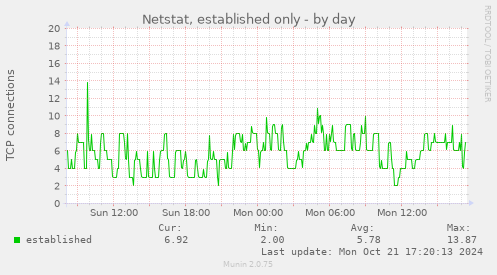 Netstat, established only