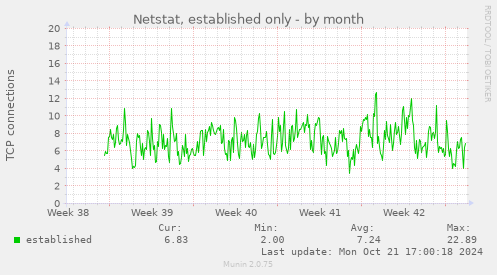 Netstat, established only