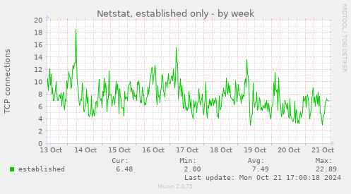 Netstat, established only