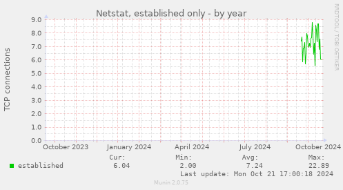 yearly graph