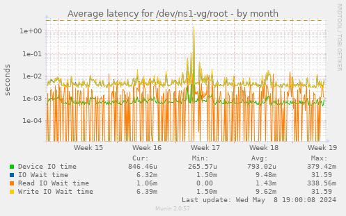 Average latency for /dev/ns1-vg/root