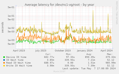 Average latency for /dev/ns1-vg/root