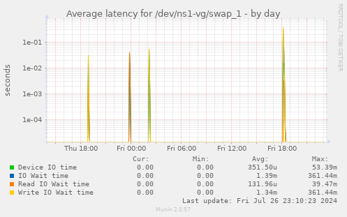 Average latency for /dev/ns1-vg/swap_1