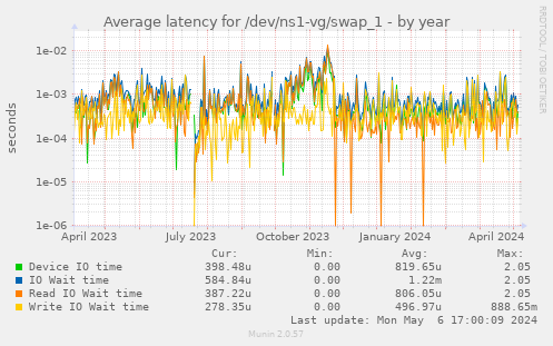 Average latency for /dev/ns1-vg/swap_1