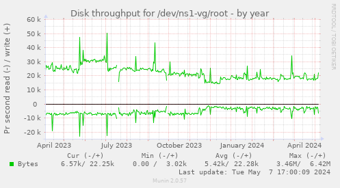 Disk throughput for /dev/ns1-vg/root
