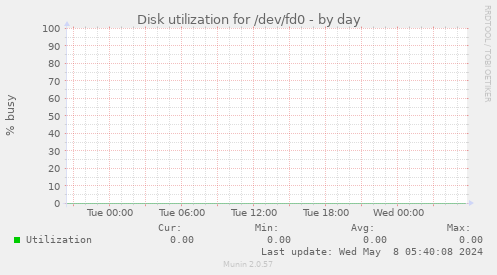 Disk utilization for /dev/fd0