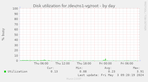Disk utilization for /dev/ns1-vg/root