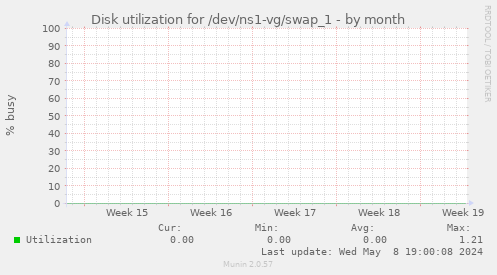 Disk utilization for /dev/ns1-vg/swap_1