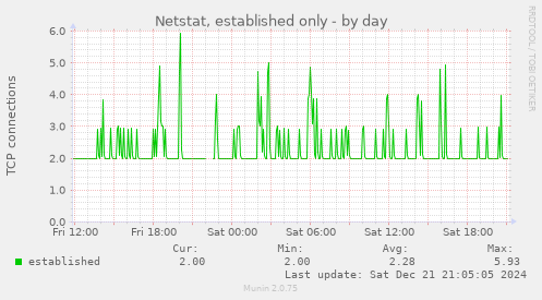 Netstat, established only