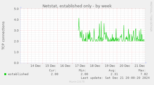 Netstat, established only