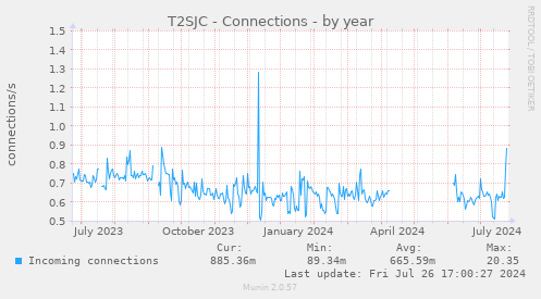 T2SJC - Connections