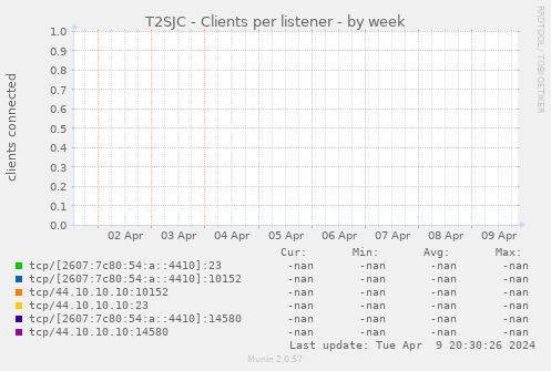 T2SJC - Clients per listener