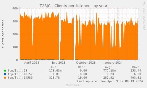 T2SJC - Clients per listener