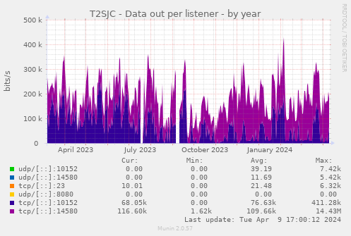 T2SJC - Data out per listener