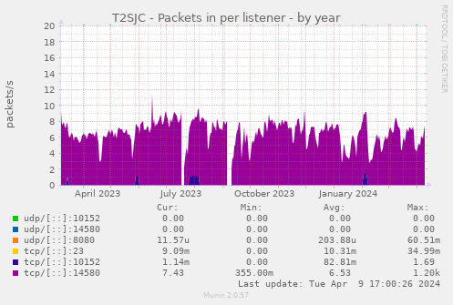 T2SJC - Packets in per listener