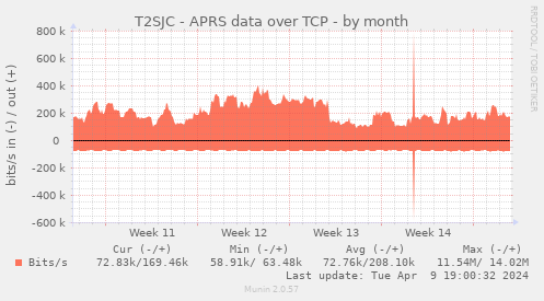 T2SJC - APRS data over TCP