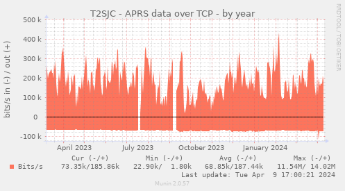 T2SJC - APRS data over TCP